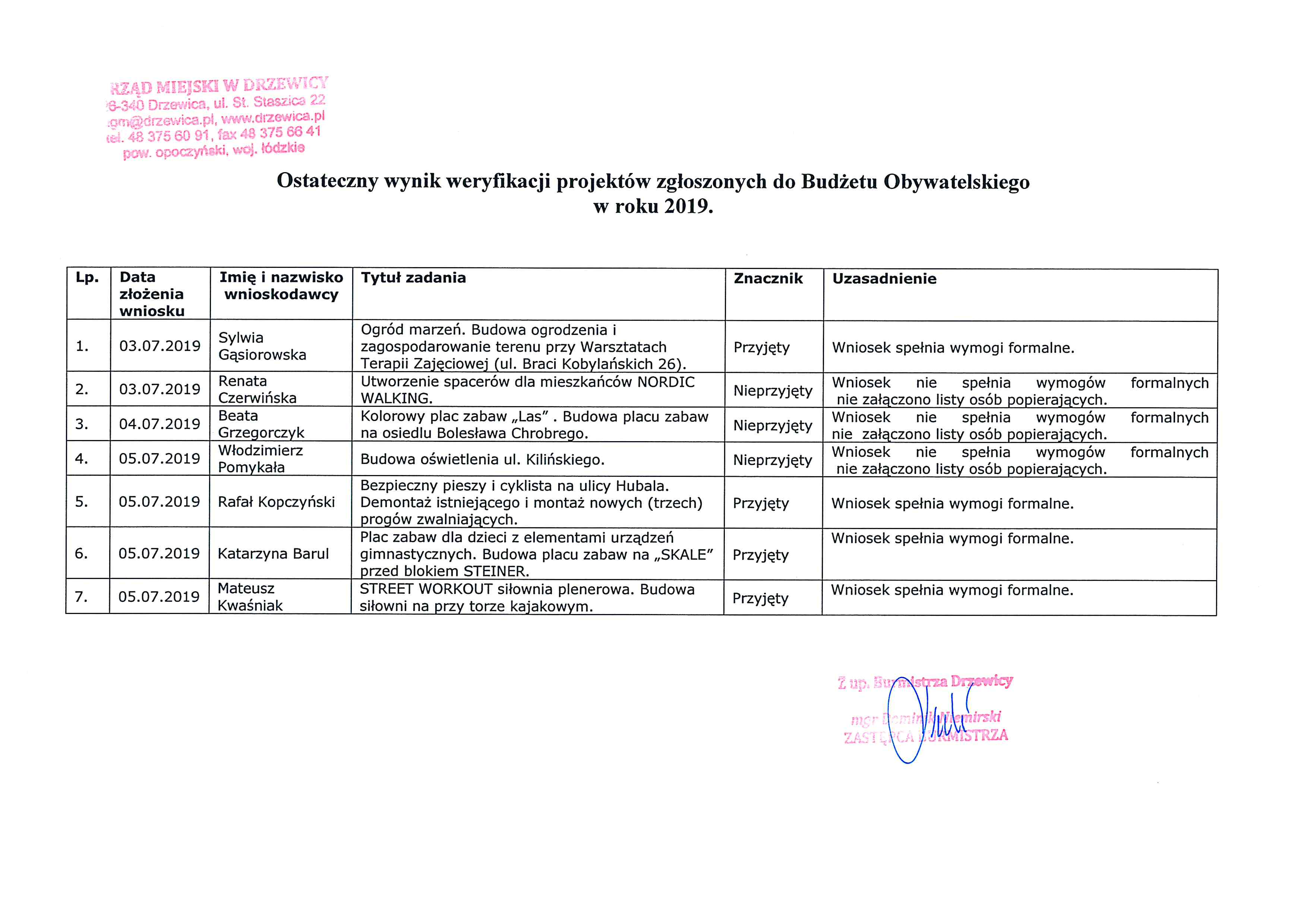 Ostatecznny wynik weryfikacji projektów zgłozonycgh do Budżetu Obywatelskiego w roku 2019